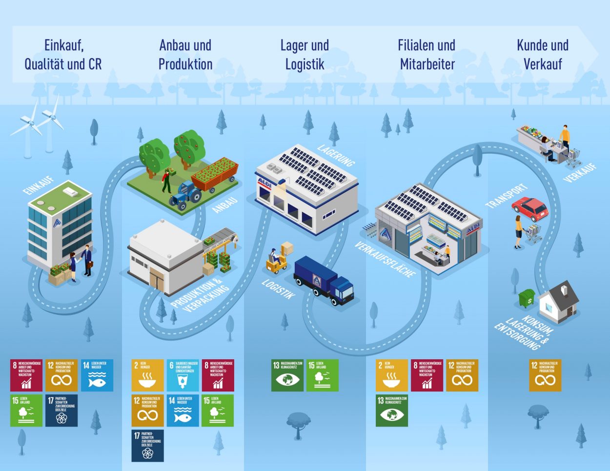Sustainable Development Goals
